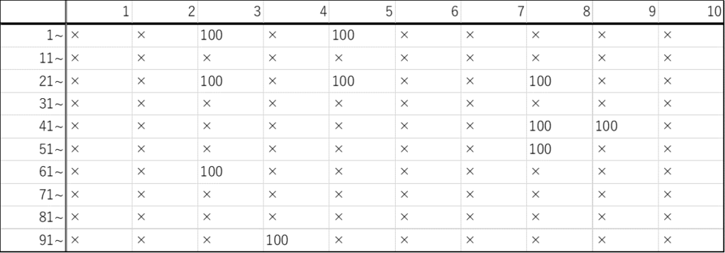 ガチャ100回分の結果一覧表